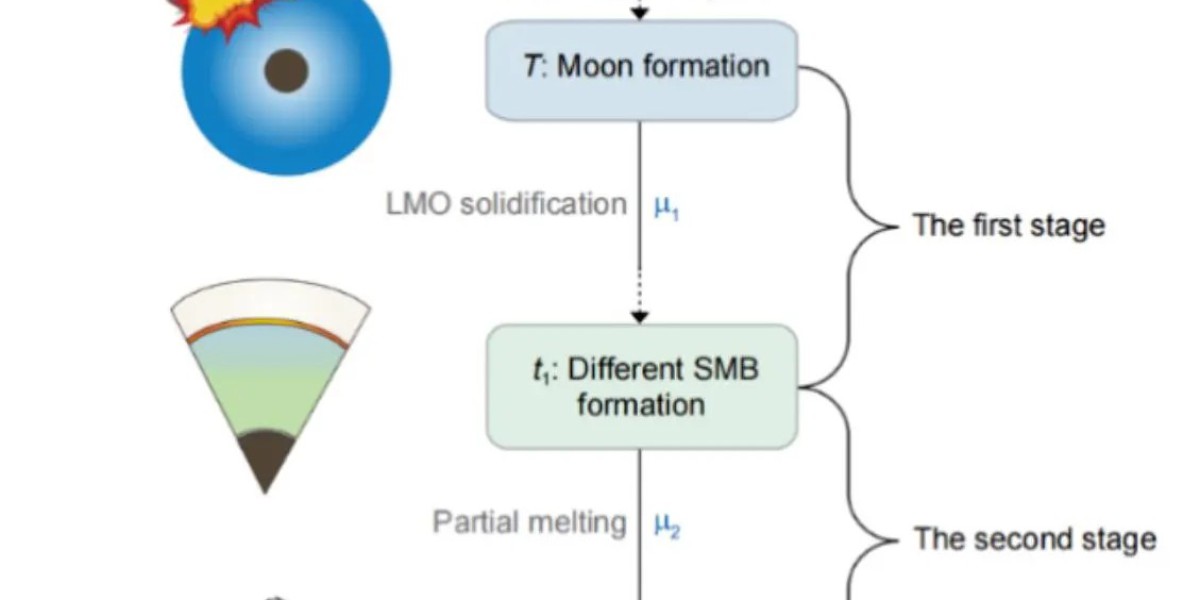 科研人员从月海玄武岩中读取月球形成时间