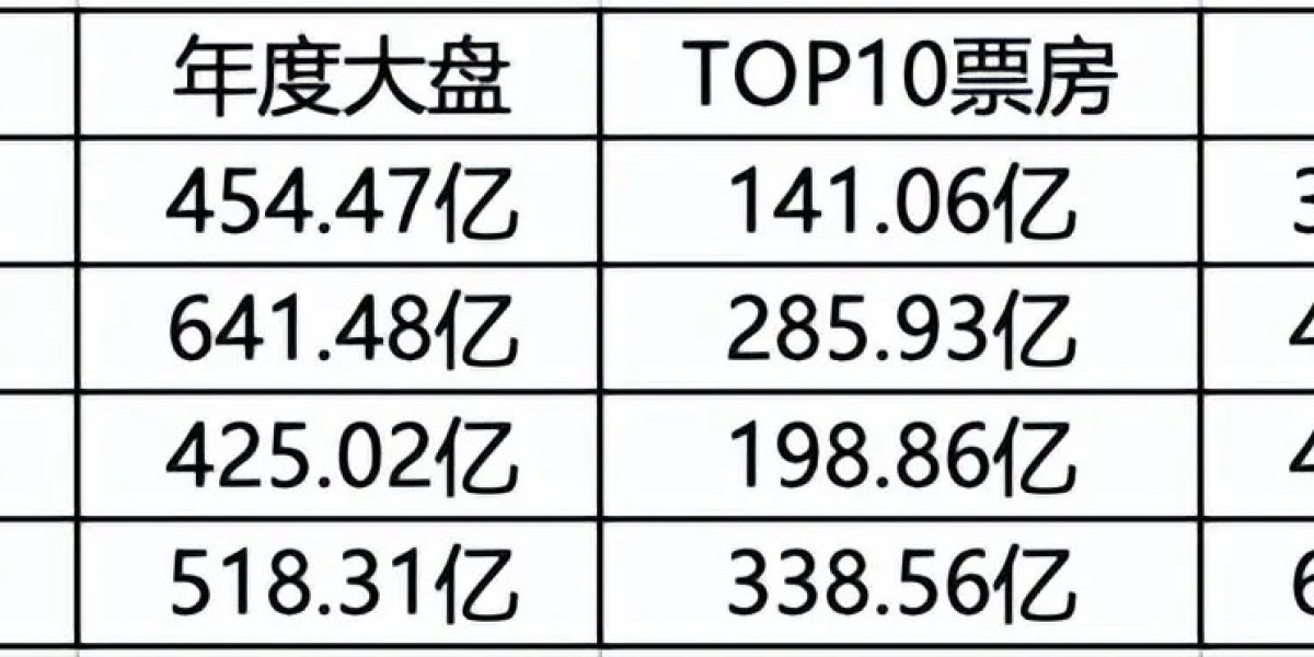 未来，票房前十电影将垄断全年70%的份额