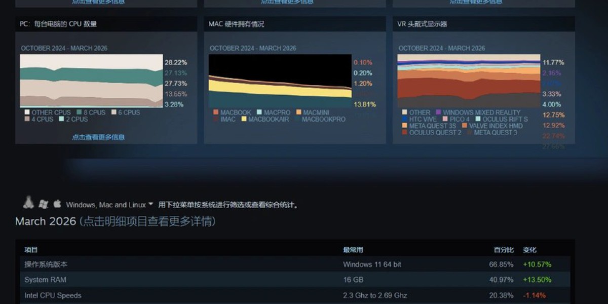 Steam 3月硬件调查报告：RTX 3060位居榜首，英语占比39.09%