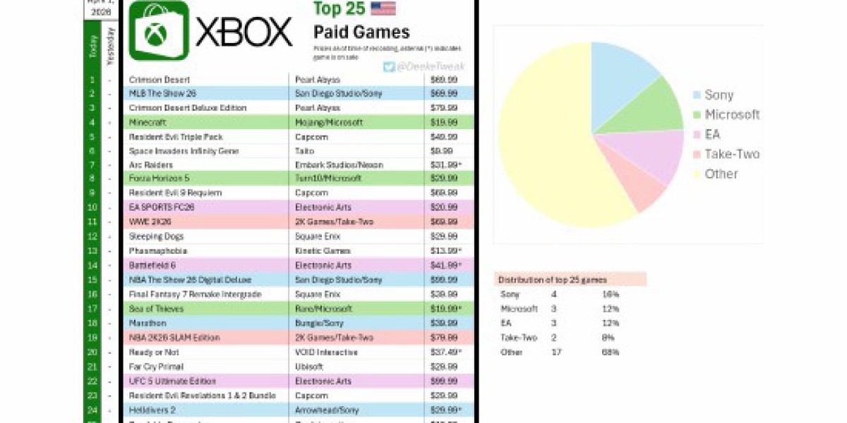 三十年河西：PS游戏反击 强势占据Xbox商店热销榜!