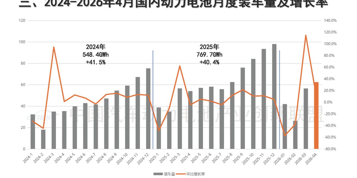 4月动力电池榜：磷酸铁锂81.5%，“双王”63.4%