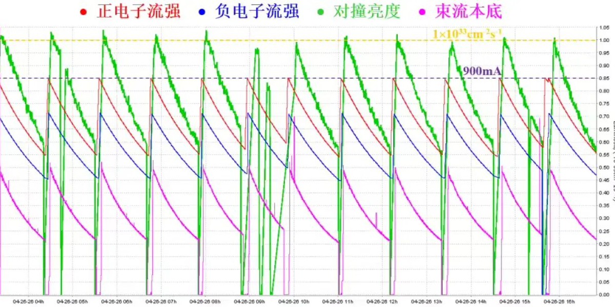 中国第一台高能加速器：北京正负电子对撞机完成核心性能跨越式升级，峰值亮度提升 3 倍以上