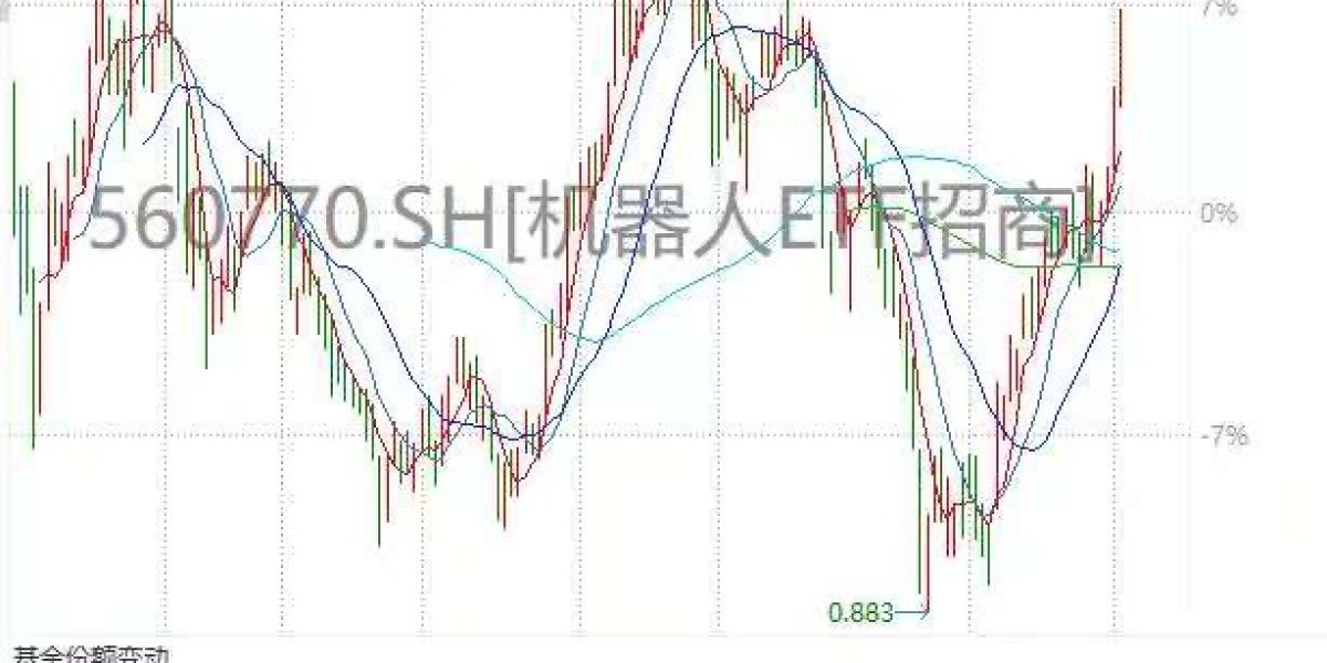 机器人ETF招商(560770)放量涨2.59%冲击四连升，华中数控领涨，一季度机器人出口113亿!