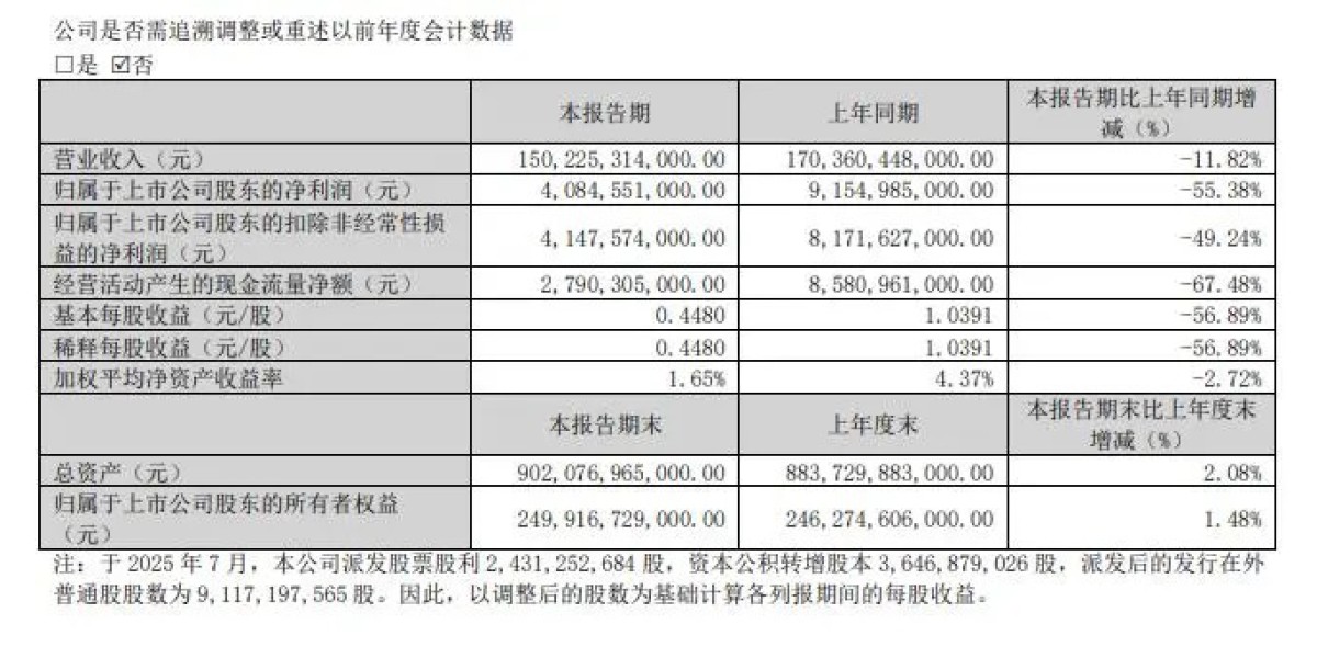 比亚迪存货1604亿创历史新高，“单腿走路”国内销量降52%