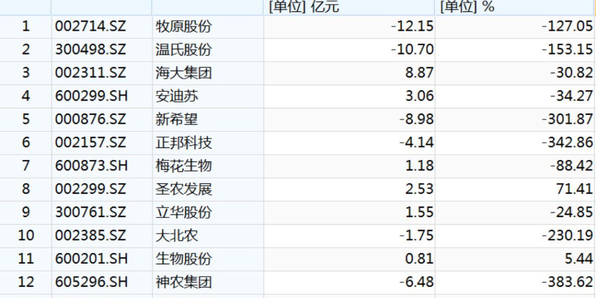 上市猪企一季报近乎“全军覆没”，龙头集体巨亏! 机构：左侧布局窗口正在打开